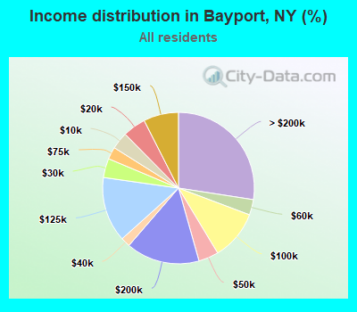 Income distribution in Bayport, NY (%)