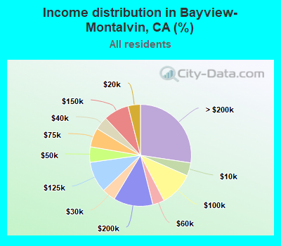Income distribution in Bayview-Montalvin, CA (%)