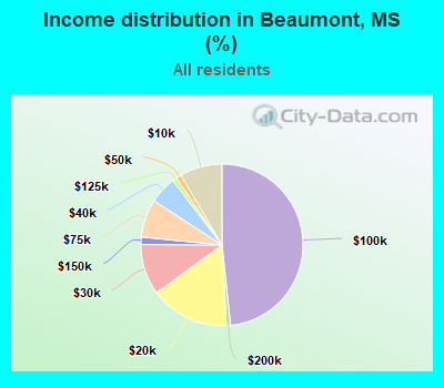 Income distribution in Beaumont, MS (%)