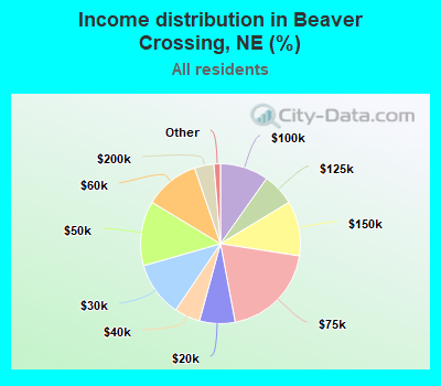 Income distribution in Beaver Crossing, NE (%)