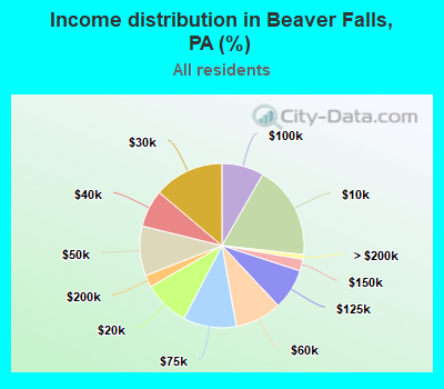 Income distribution in Beaver Falls, PA (%)