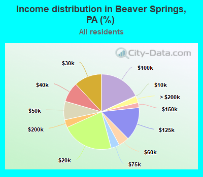 Income distribution in Beaver Springs, PA (%)