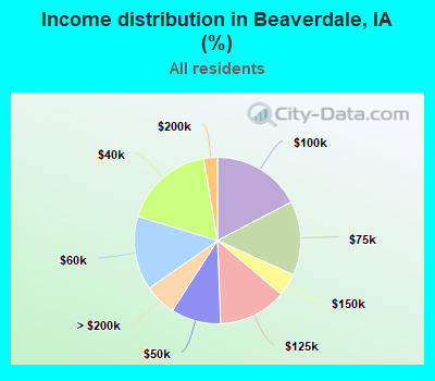 Income distribution in Beaverdale, IA (%)