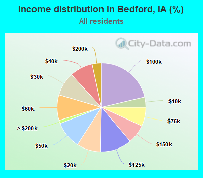 Income distribution in Bedford, IA (%)
