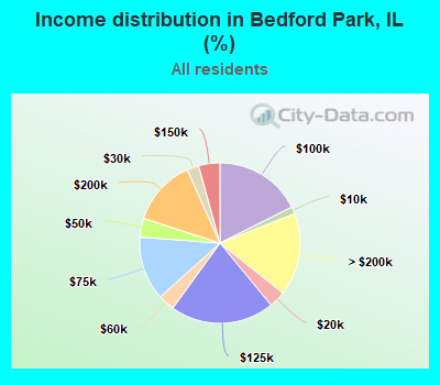 Income distribution in Bedford Park, IL (%)