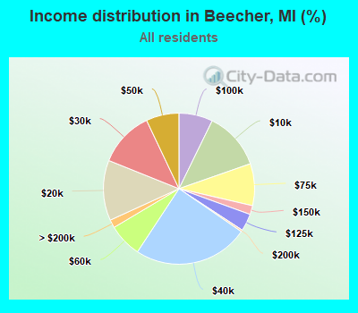 Income distribution in Beecher, MI (%)