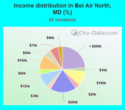 Income distribution in Bel Air North, MD (%)