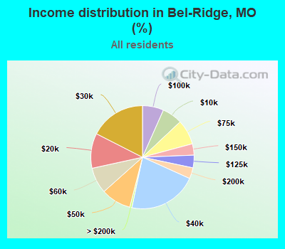 Income distribution in Bel-Ridge, MO (%)