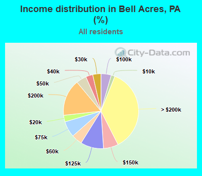 Income distribution in Bell Acres, PA (%)
