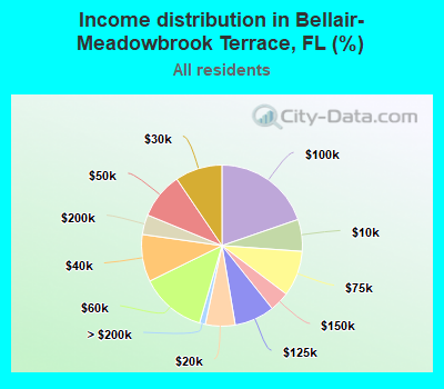 Income distribution in Bellair-Meadowbrook Terrace, FL (%)