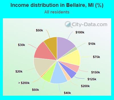 Income distribution in Bellaire, MI (%)