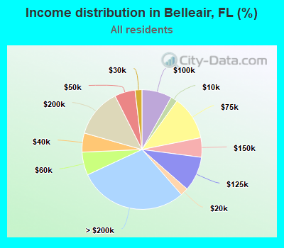 Income distribution in Belleair, FL (%)