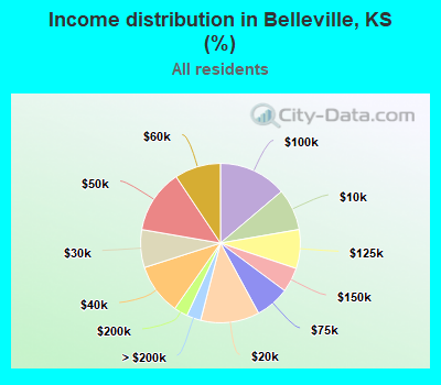 Income distribution in Belleville, KS (%)