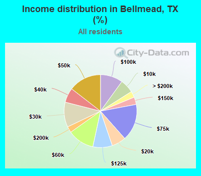 Income distribution in Bellmead, TX (%)