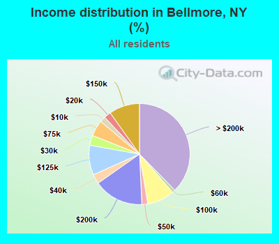 Income distribution in Bellmore, NY (%)