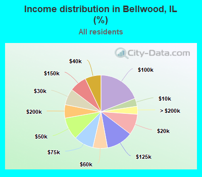 Income distribution in Bellwood, IL (%)