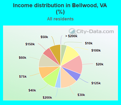 Income distribution in Bellwood, VA (%)