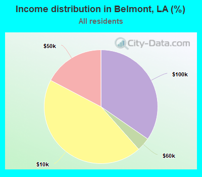 Income distribution in Belmont, LA (%)