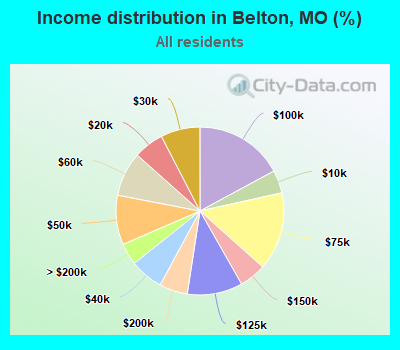 Income distribution in Belton, MO (%)