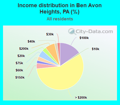 Income distribution in Ben Avon Heights, PA (%)