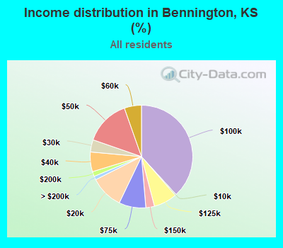 Income distribution in Bennington, KS (%)