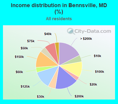 Income distribution in Bennsville, MD (%)