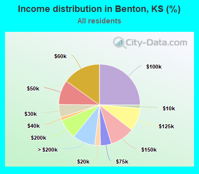 Income distribution in Benton, KS (%)