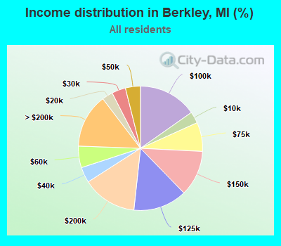 Income distribution in Berkley, MI (%)