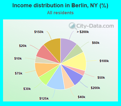 Income distribution in Berlin, NY (%)