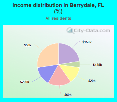 Income distribution in Berrydale, FL (%)