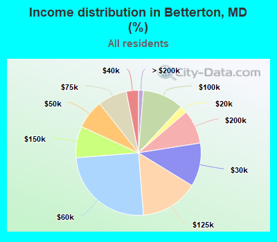 Income distribution in Betterton, MD (%)