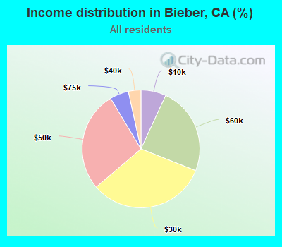 Income distribution in Bieber, CA (%)