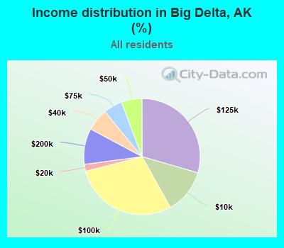 Income distribution in Big Delta, AK (%)
