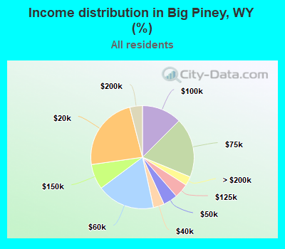 Income distribution in Big Piney, WY (%)