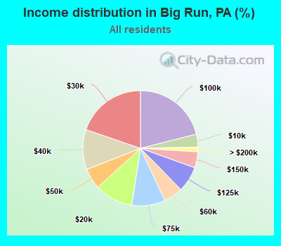 Income distribution in Big Run, PA (%)