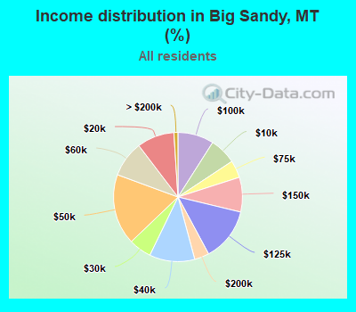 Income distribution in Big Sandy, MT (%)