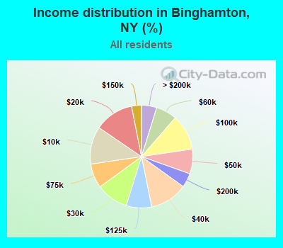 Income distribution in Binghamton, NY (%)