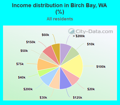 Income distribution in Birch Bay, WA (%)