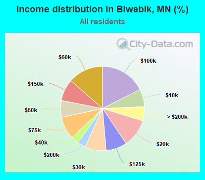 Income distribution in Biwabik, MN (%)