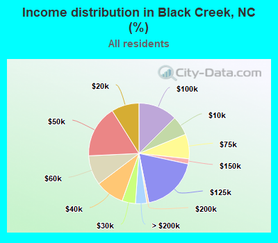 Income distribution in Black Creek, NC (%)