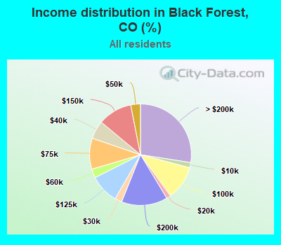 Income distribution in Black Forest, CO (%)