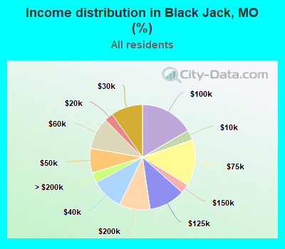 Income distribution in Black Jack, MO (%)