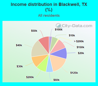Income distribution in Blackwell, TX (%)