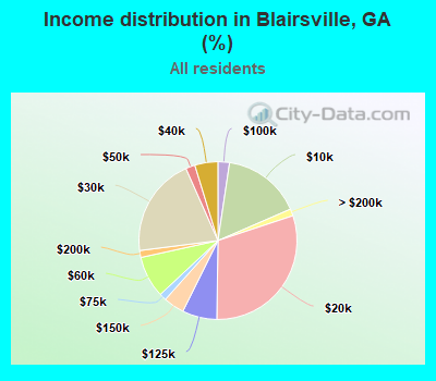 Income distribution in Blairsville, GA (%)