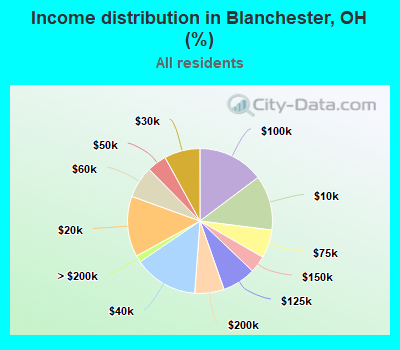 Income distribution in Blanchester, OH (%)