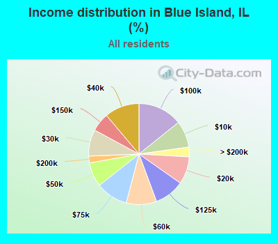 Income distribution in Blue Island, IL (%)
