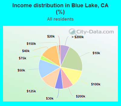 Income distribution in Blue Lake, CA (%)