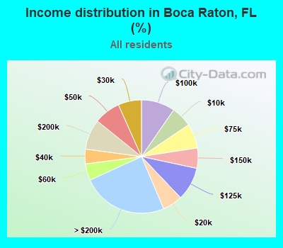 Income distribution in Boca Raton, FL (%)