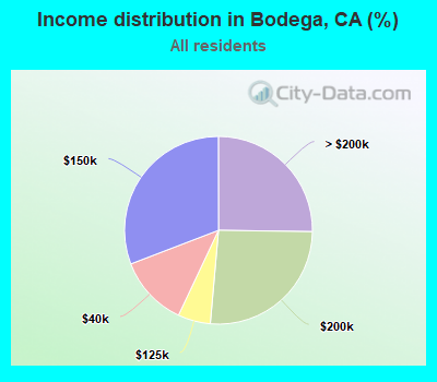 Income distribution in Bodega, CA (%)
