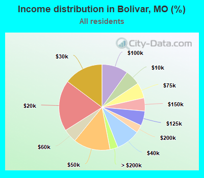 Income distribution in Bolivar, MO (%)